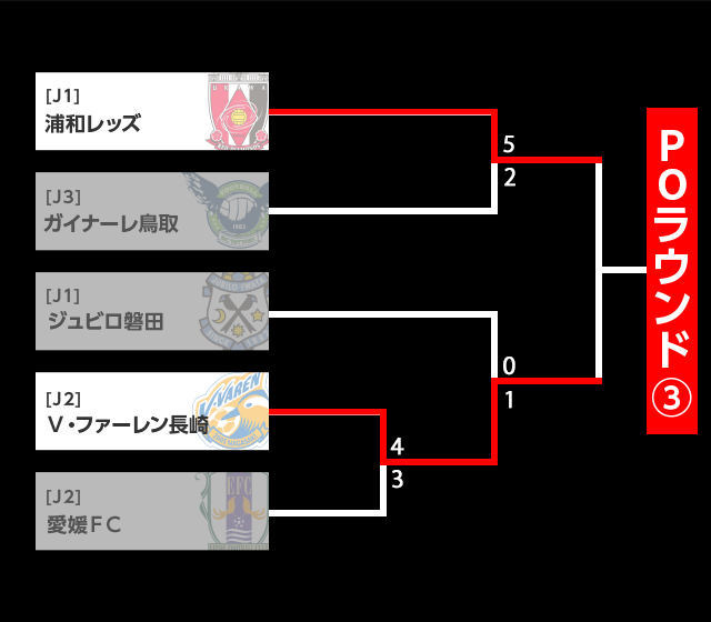 浦和レッズ、ガイナーレ鳥取、ジュビロ磐田、V・ファーレン長崎、愛媛FCのトーナメント表。勝ち上がったチームがプレーオフラウンド③へ