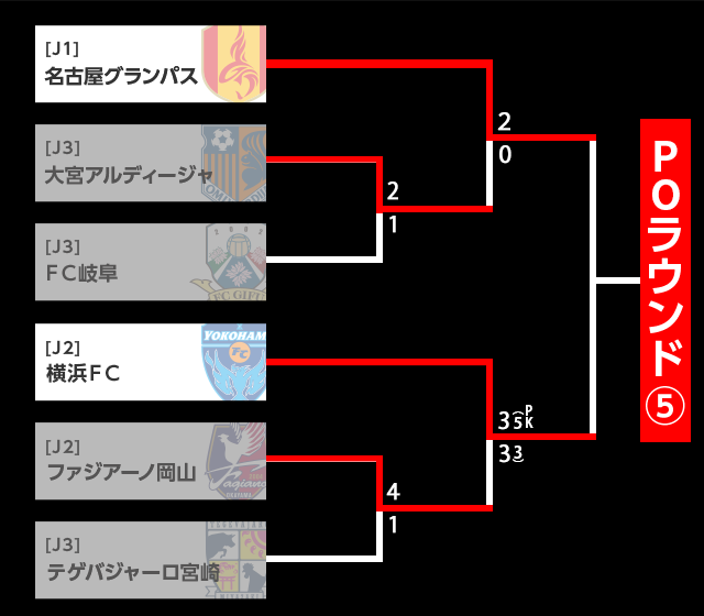 名古屋グランパス、大宮アルディージャ、FC岐阜、横浜FC、ファジアーノ岡山、テゲバジャーロ宮崎のトーナメント表。勝ち上がったチームがプレーオフラウンド⑤へ