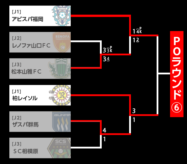 アビスパ福岡、レノファ山口FC、松本山雅FC、柏レイソル、ザスパ群馬、SC相模原のトーナメント表。勝ち上がったチームがプレーオフラウンド⑥へ