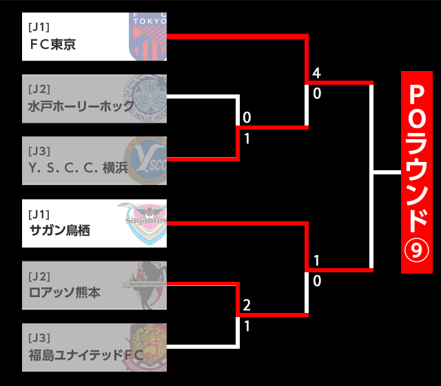 FC東京、水戸ホーリーホック、Y.S.C.C.横浜、サガン鳥栖、ロアッソ熊本、福島ユナイテッドFCのトーナメント表。勝ち上がったチームがプレーオフラウンド⑨へ