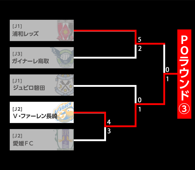 浦和レッズ、ガイナーレ鳥取、ジュビロ磐田、V・ファーレン長崎、愛媛FCのトーナメント表。勝ち上がったチームがプレーオフラウンド③へ