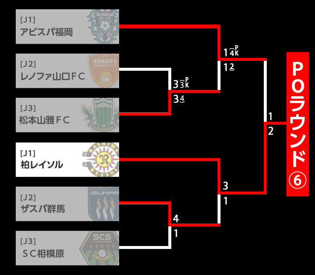 アビスパ福岡、レノファ山口FC、松本山雅FC、柏レイソル、ザスパ群馬、SC相模原のトーナメント表。勝ち上がったチームがプレーオフラウンド⑥へ