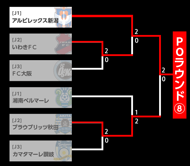 アルビレックス新潟、いわきFC、FC大阪、湘南ベルマーレ、ブラウブリッツ秋田カマタマーレ讃岐のトーナメント表。勝ち上がったチームがプレーオフラウンド⑧へ