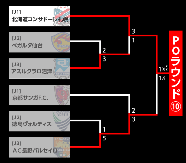 北海道コンサドーレ札幌、ベガルタ仙台、アスルクラロ沼津、京都サンガF.C.、徳島ヴォルティス、AC長野パルセイロのトーナメント表。勝ち上がったチームがプレーオフラウンド⑩へ