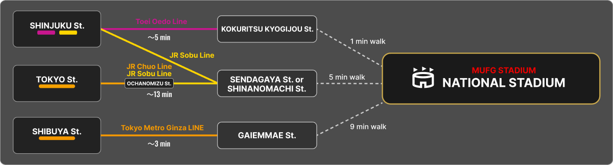 Route diagram showing access routes to MUFG Stadium (National Stadium)