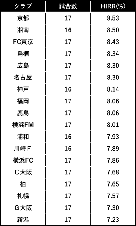 2023シーズンＪ１リーグ17節までのデータ