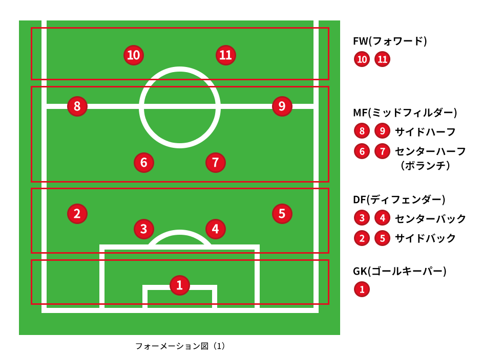 フォーメーション：4-4-2
