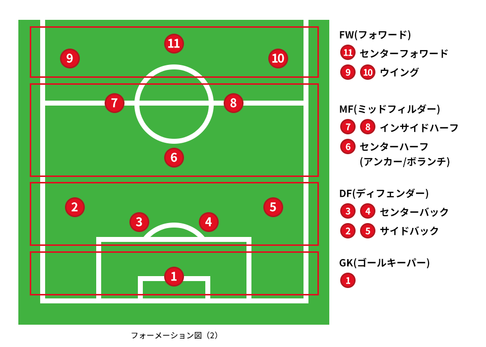 フォーメーション：４−３−３