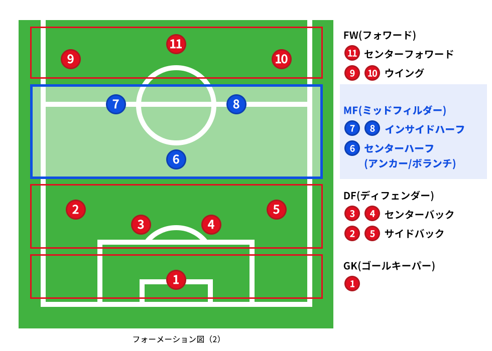 フォーメーション：４−３−３