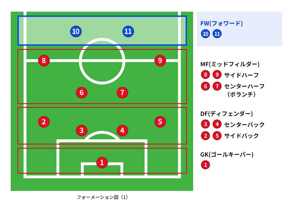フォーメーション：４-４-２