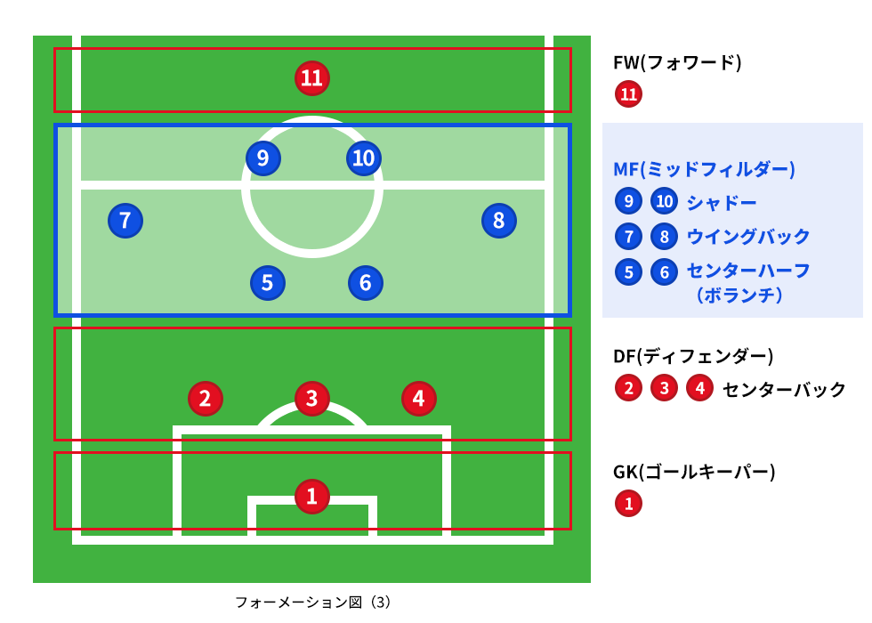 フォーメーション：３−４−２−１