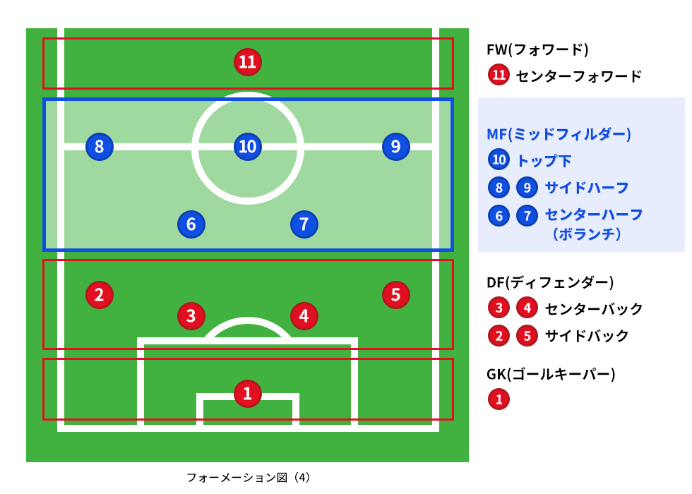 フォーメーション：４−５−１