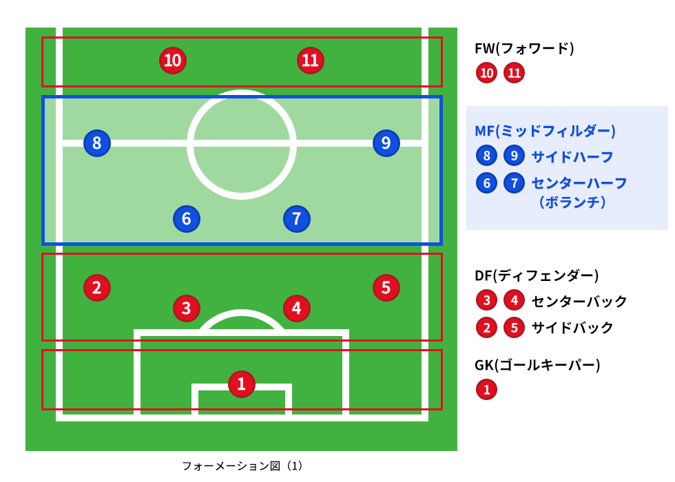 フォーメーション：４−４−２