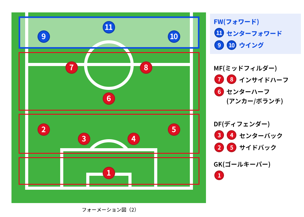 フォーメーション：４−３−３