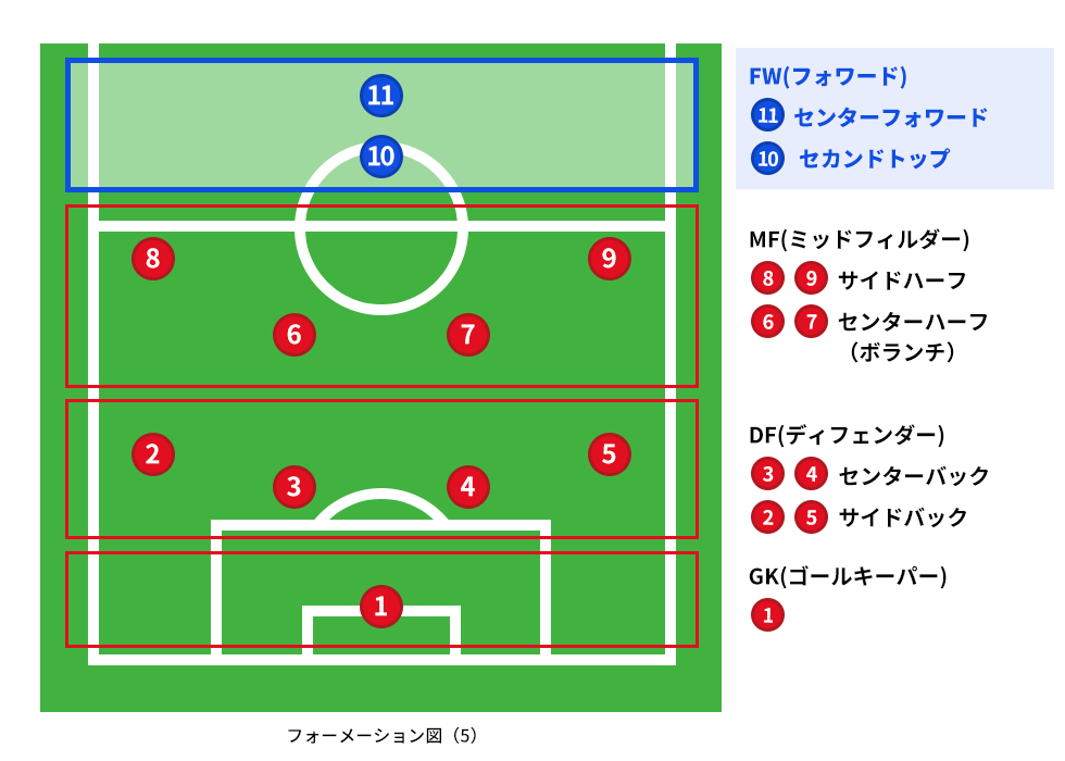 フォーメーション：４−４−１−１