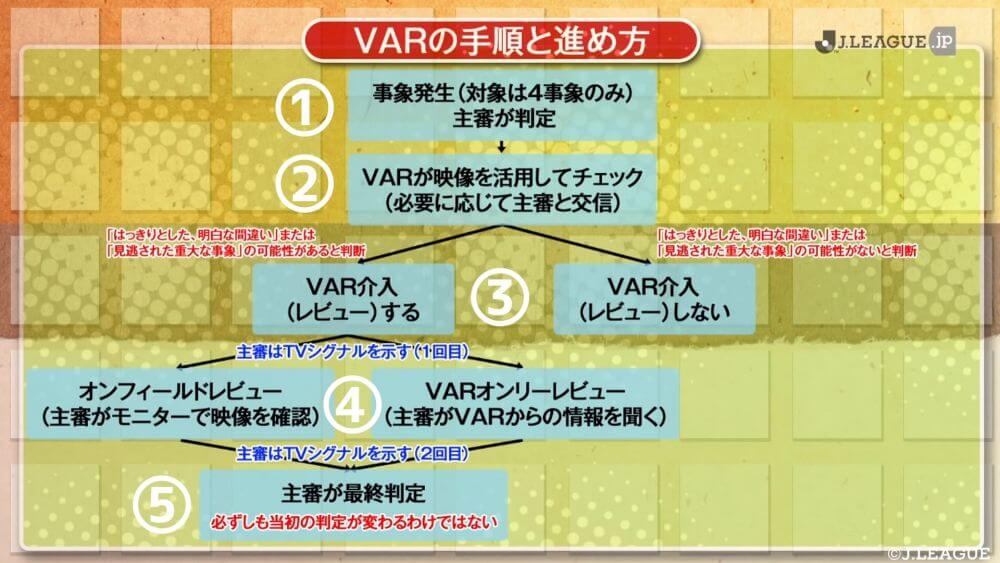 図：VAR手順と進め方