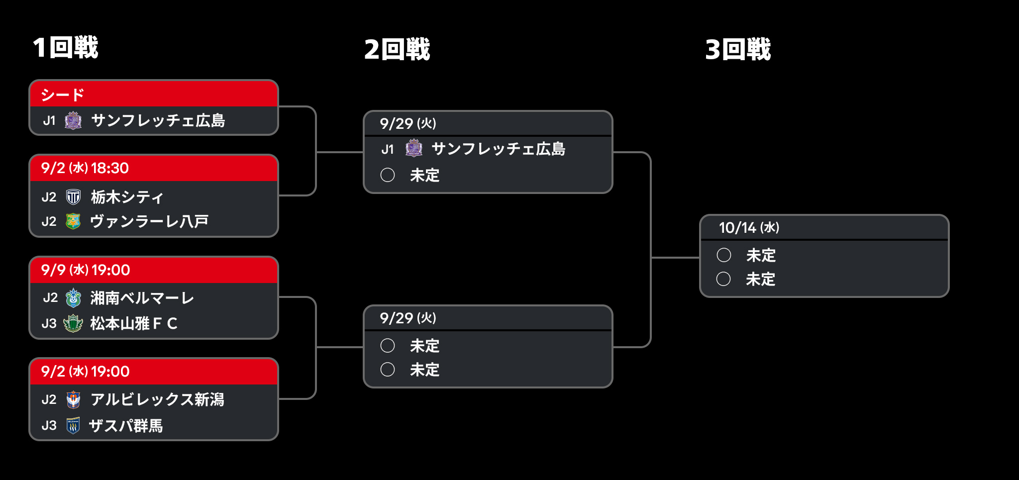 2026/27 ＪリーグYBCルヴァンカップ 1stラウンド トーナメント表（1/9）
