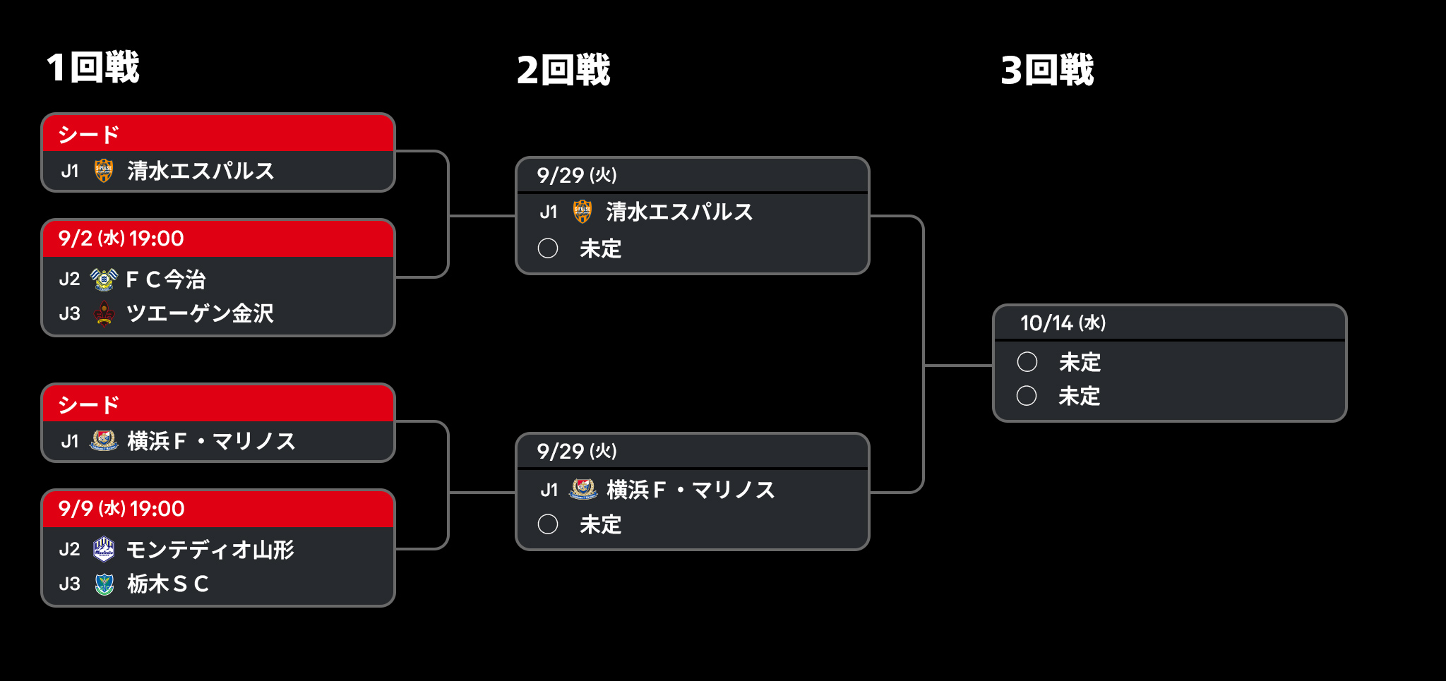 2026/27 ＪリーグYBCルヴァンカップ 1stラウンド トーナメント表（2/9）