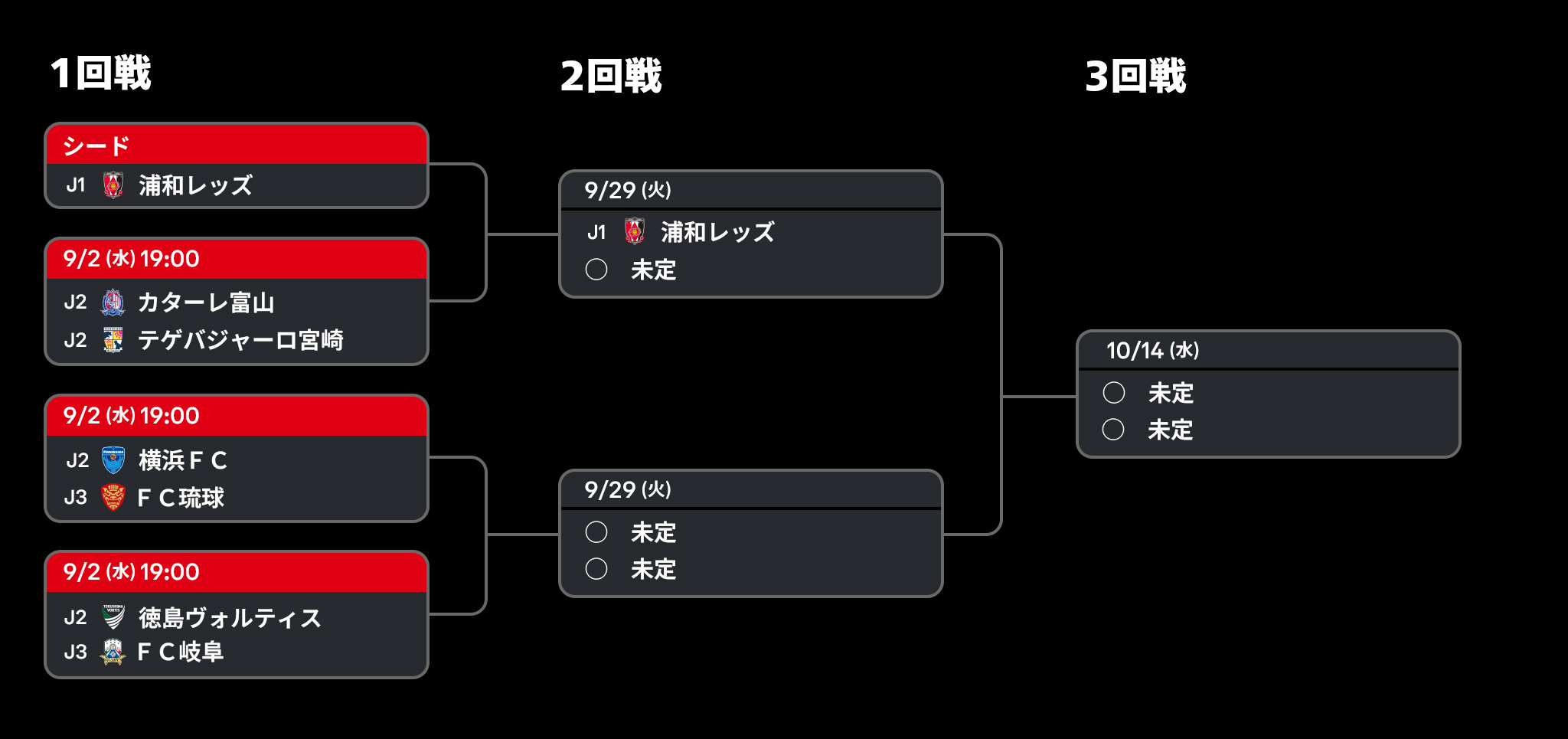 2026/27 ＪリーグYBCルヴァンカップ 1stラウンド トーナメント表（3/9）