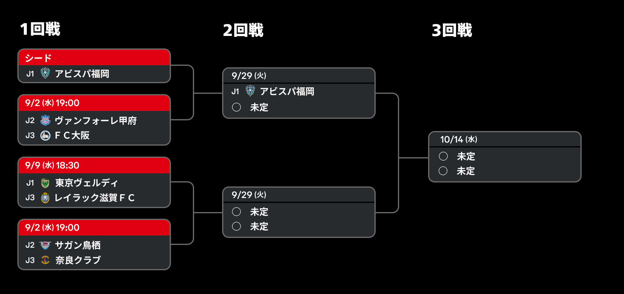 2026/27 ＪリーグYBCルヴァンカップ 1stラウンド トーナメント表（6/9）