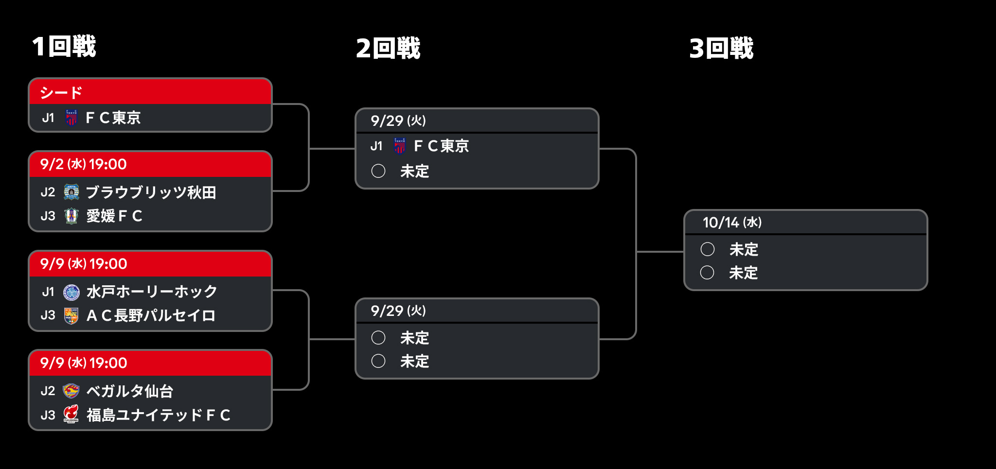2026/27 ＪリーグYBCルヴァンカップ 1stラウンド トーナメント表（8/9）