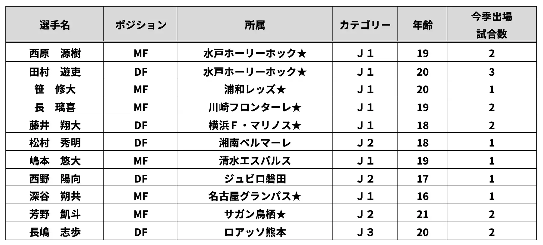 2026/27Jリーグ ヤマザキビスケット ルヴァンカップ「ニューヒーロー賞」投票途中集計結果