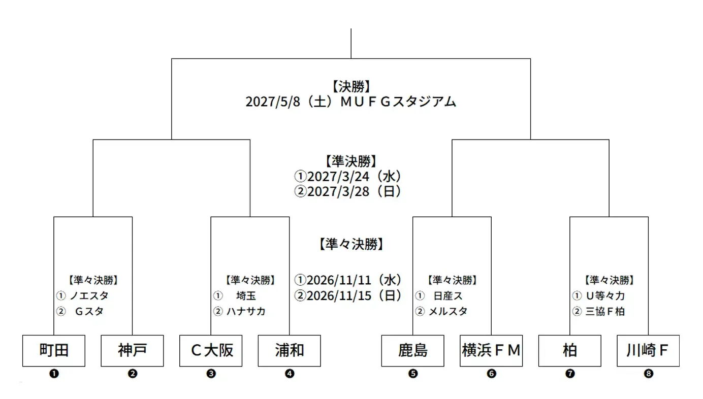 2026/27Jリーグ ヤマザキビスケット ルヴァンカッププライムラウンド組み合わせ決定