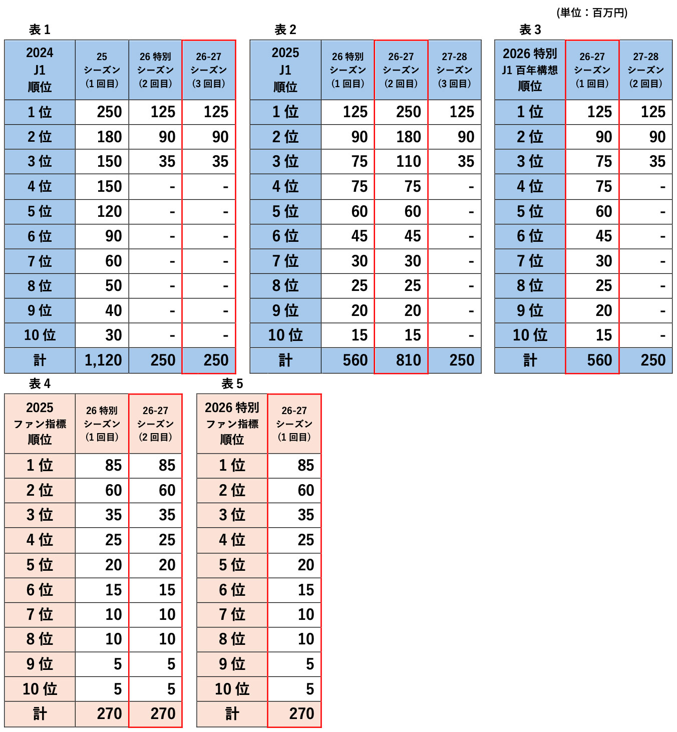 分配金