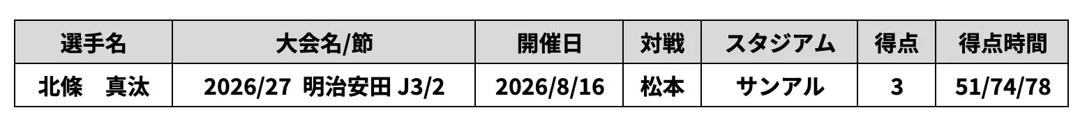 北條 真汰 選手（滋賀）ハットトリック達成