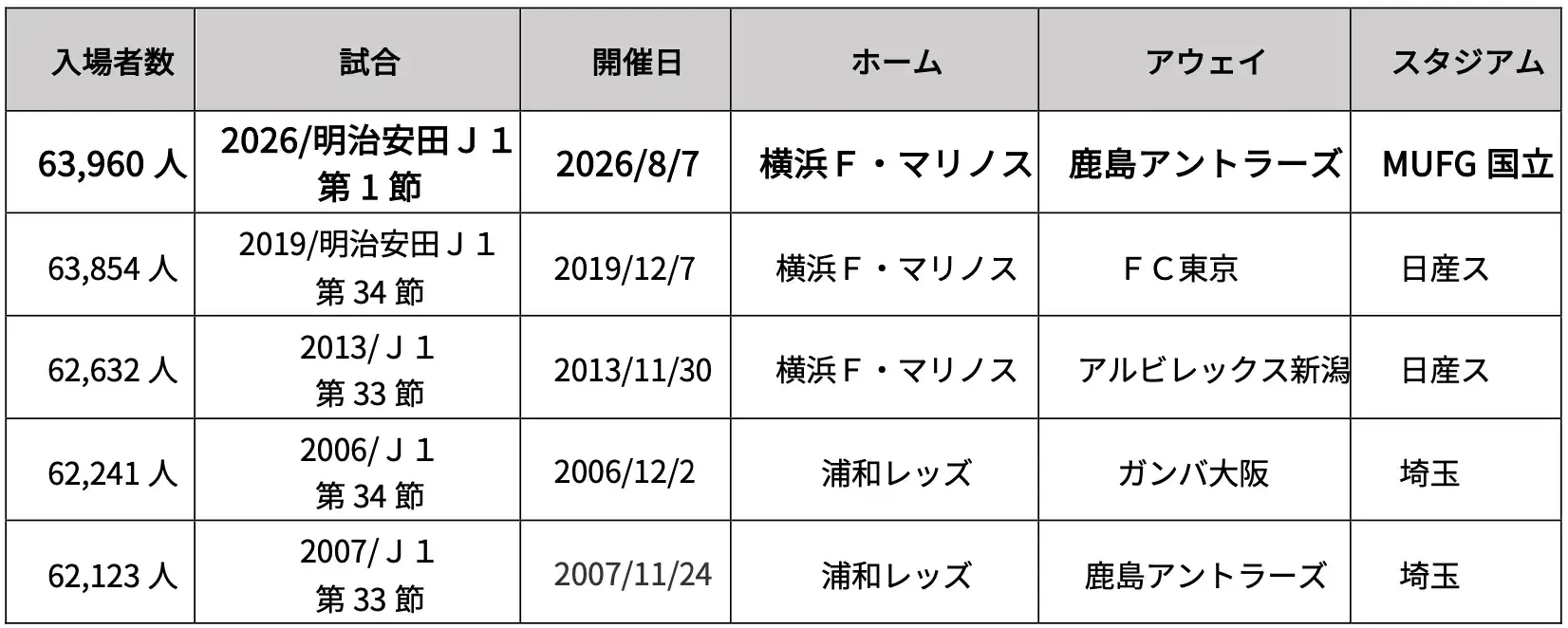入場者数上位5試合