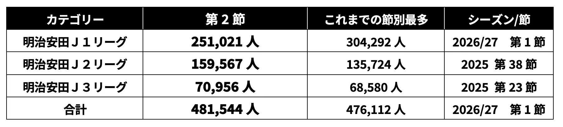 2026/27明治安田Jリーグ 第2節 481,544人が来場 2節連続で節別最多、J2・J3も過去最多