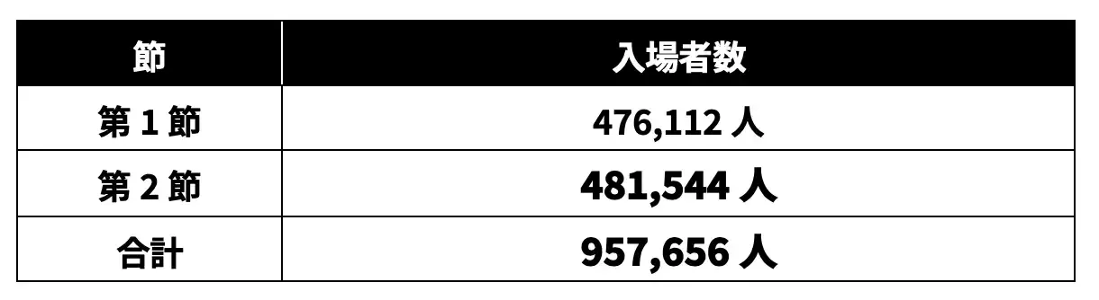 2026/27明治安田Jリーグ 第2節 481,544人が来場 2節連続で節別最多、J2・J3も過去最多