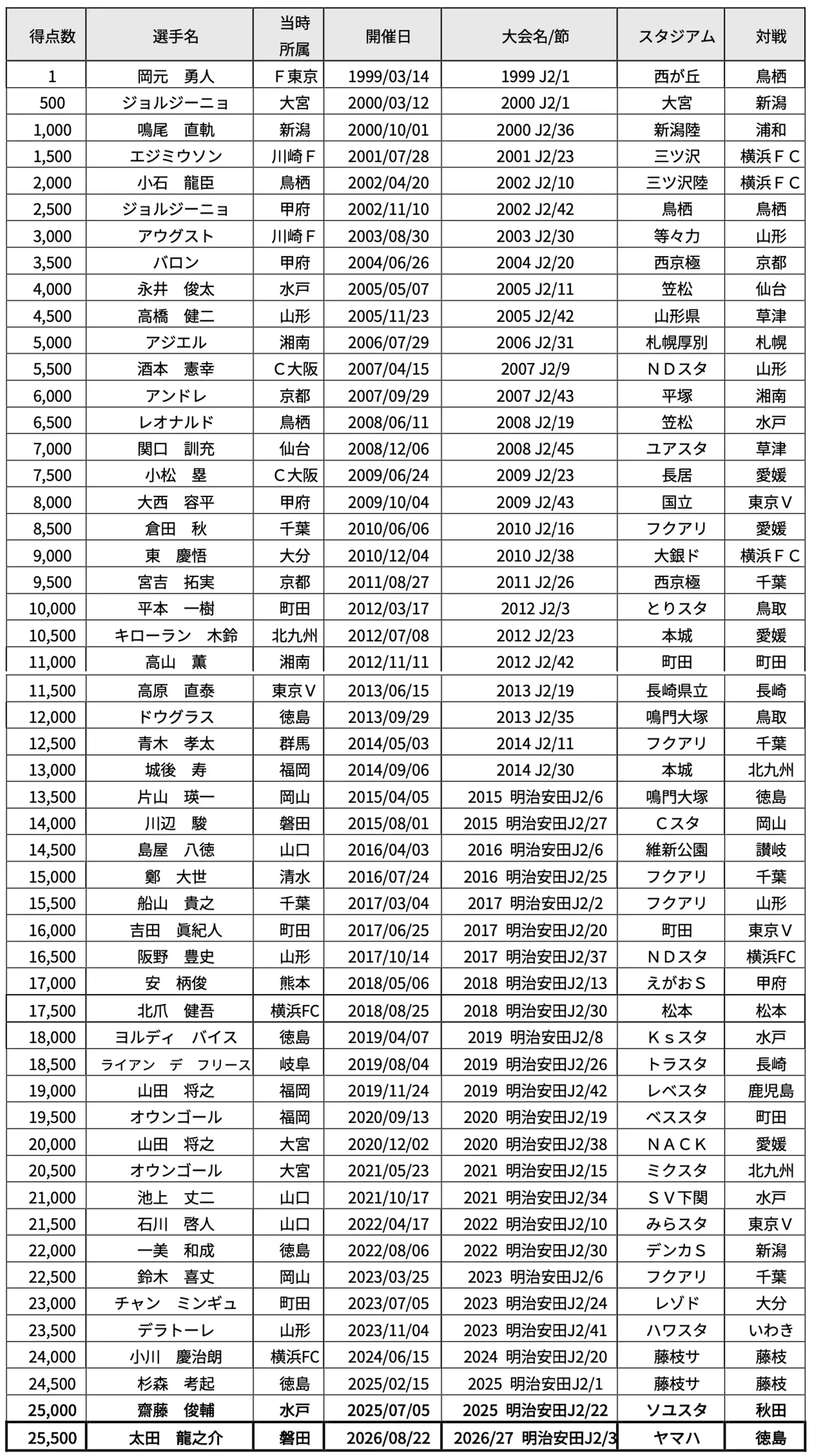 記録