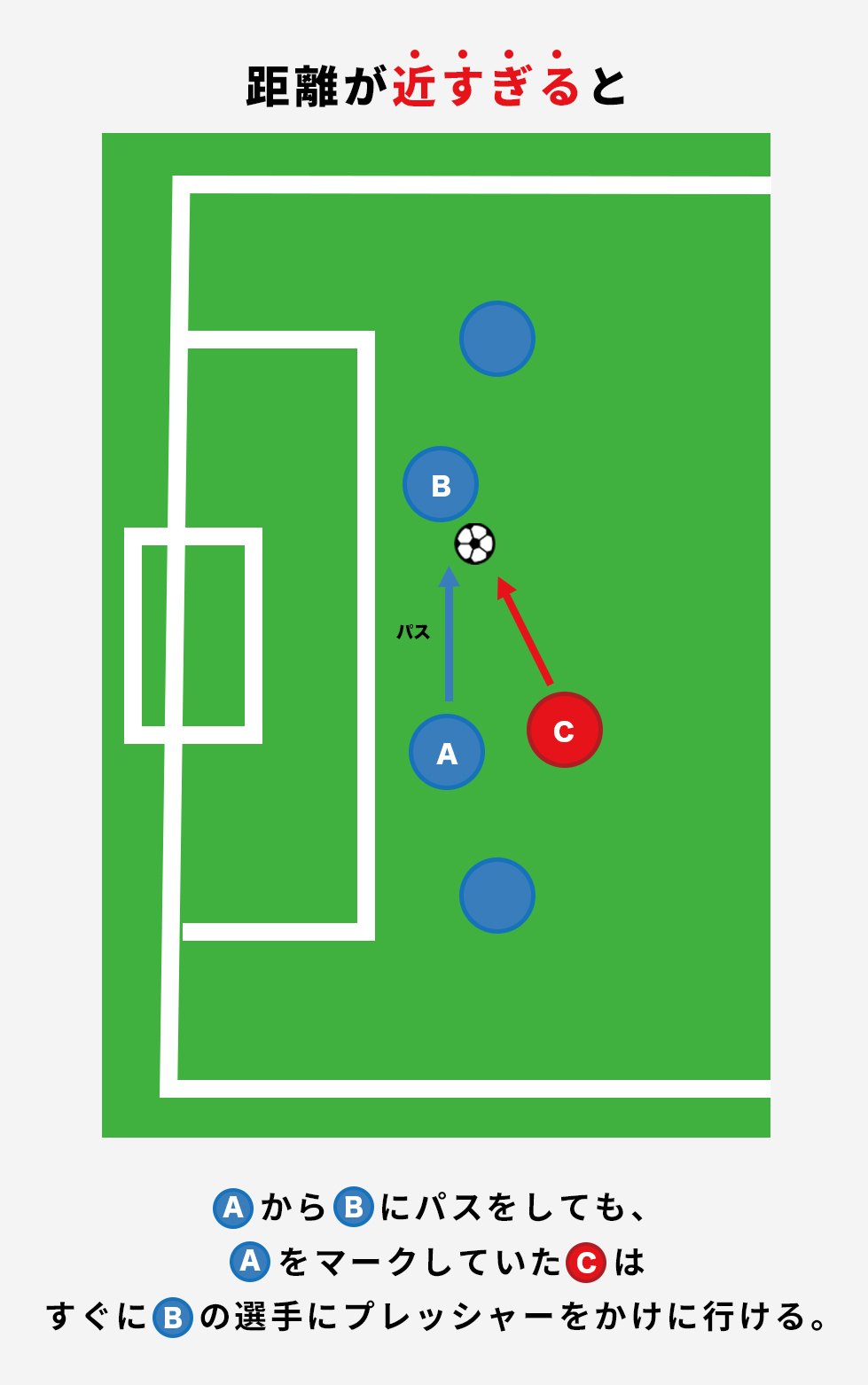 図解：ビルドアップ 距離が近すぎると…　AからBにパスをしても、AをマークしていたＣはすぐにBの選手にプレッシャーをかけに行ける。