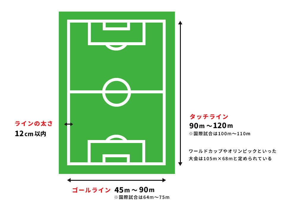 図：サッカーコートのサイズ