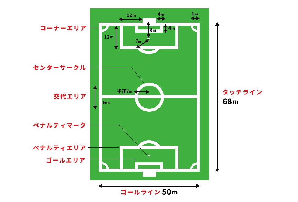 図：少年サッカーにおけるコートのサイズ