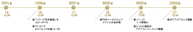1995年〜2000年