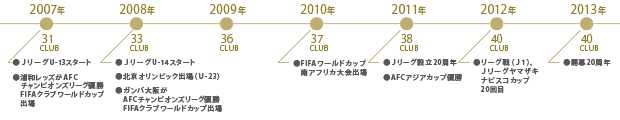 2007年〜2013年