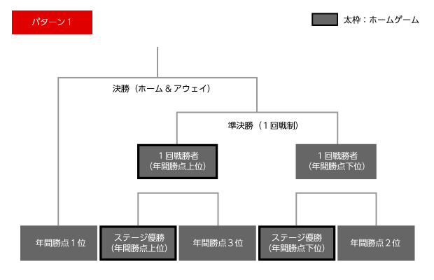 トーナメント表パターン 15 ｊリーグ チャンピオンシップ特集 ｊリーグ Jp