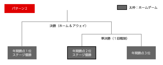 明治安田生命2015Ｊリーグチャンピオンシップ　トーナメント表パターン２