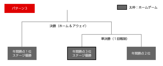 明治安田生命2015Ｊリーグチャンピオンシップ　トーナメント表パターン３