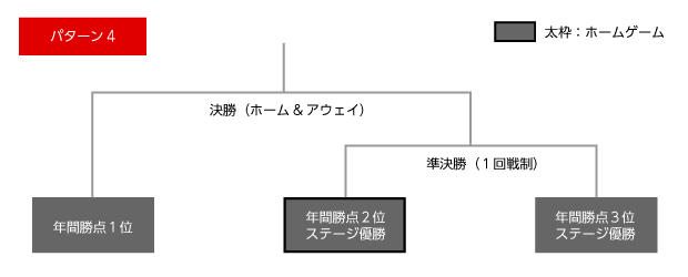 明治安田生命2015Ｊリーグチャンピオンシップ　トーナメント表パターン４