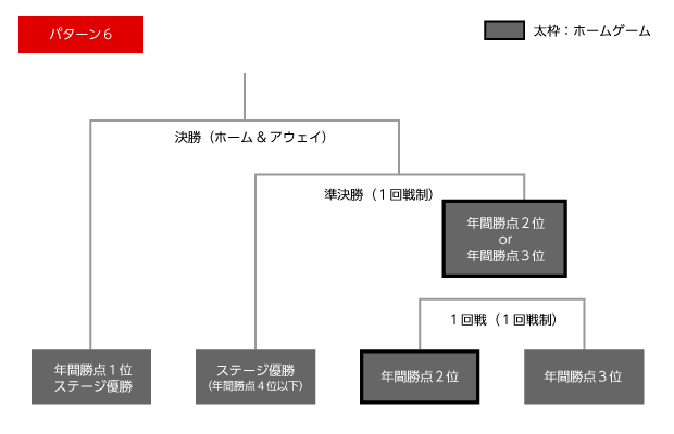 トーナメント表パターン 15 ｊリーグ チャンピオンシップ特集 ｊリーグ Jp