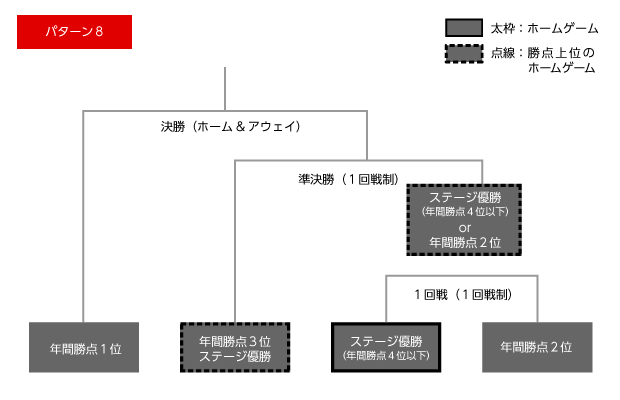 明治安田生命2015Ｊリーグチャンピオンシップ　トーナメント表パターン８