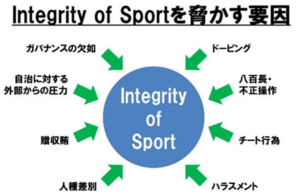 Integrity of Sportを脅かす要因