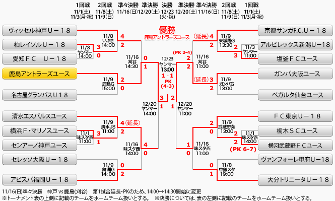 トーナメント表