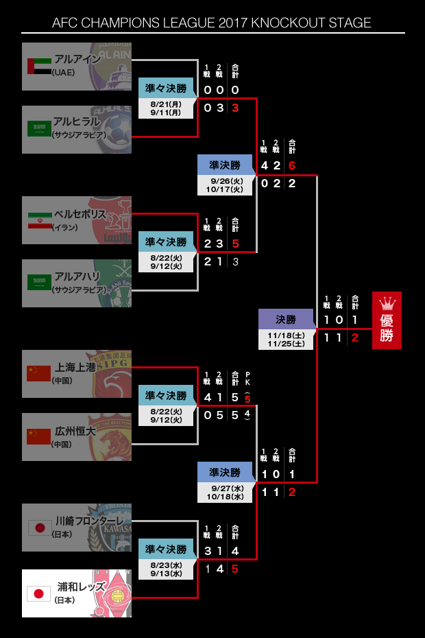 日程 結果 Afc Champions League Acl 17 特集 ｊリーグ Jp