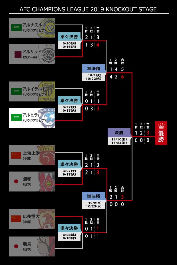 順位表 Afc Champions League Acl 19 特集 ｊリーグ Jp