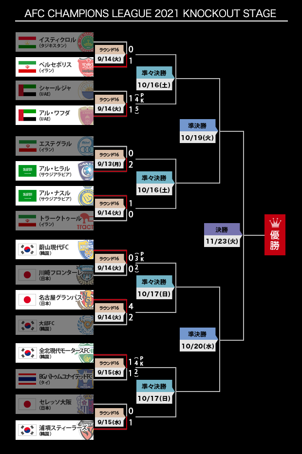 順位表：AFC CHAMPIONS LEAGUE (ACL) 2021 特集：Ｊリーグ.jp