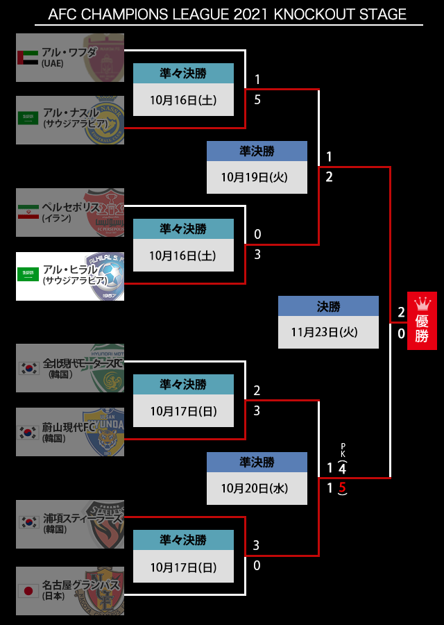 トーナメント表